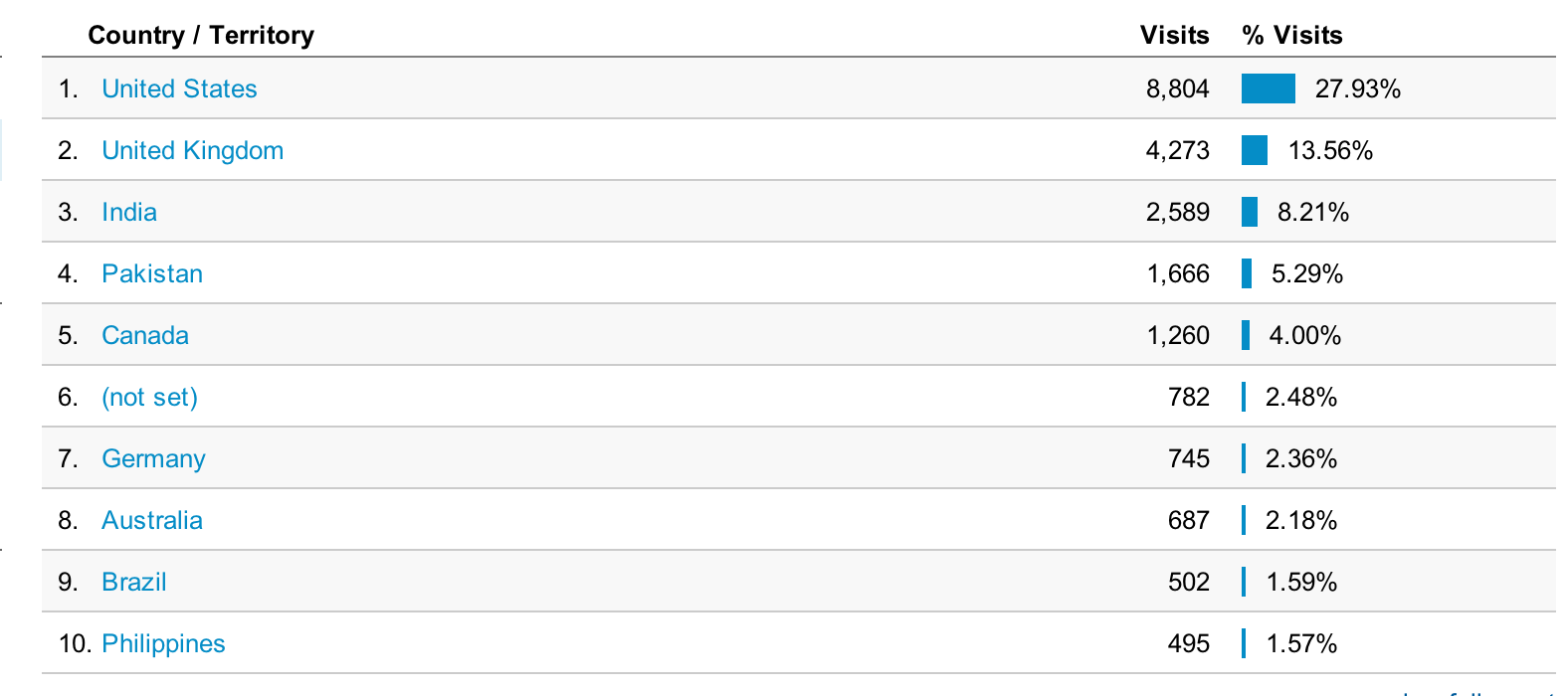 Countries Countries