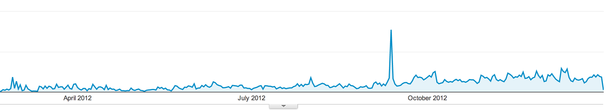 Growth 2012 Growth 2012