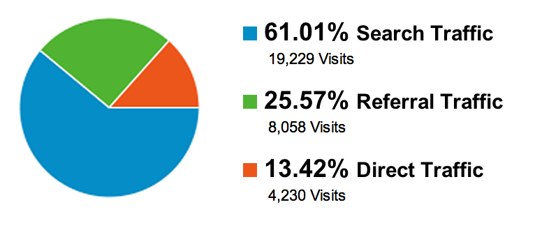 Pie Chart Pie Chart