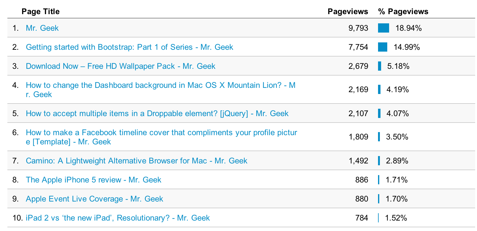 Top Articles Top Articles