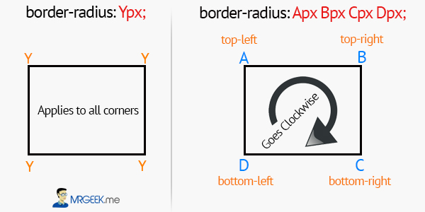 Border Radius Diagram 1 Border Radius Diagram 1