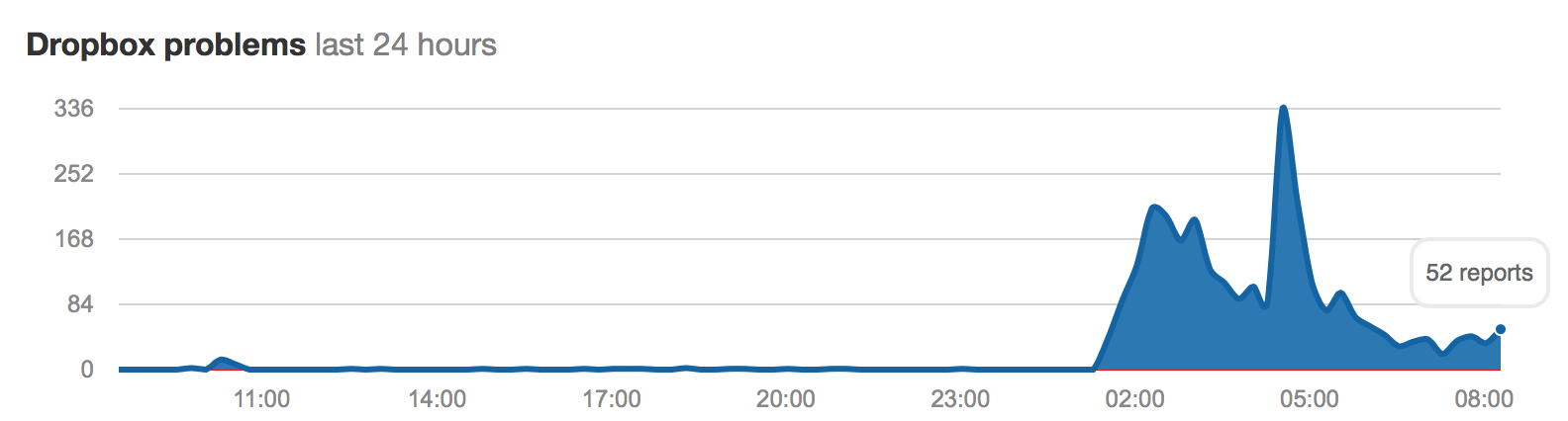 Status Dropbox