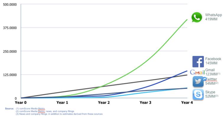 Growth Rate Whatsapp Growth Rate Whatsapp