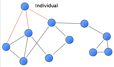 social-graph
