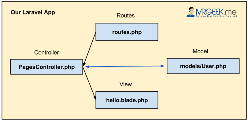 Laravel CRUD Diagram Overview Laravel CRUD Diagram Overview