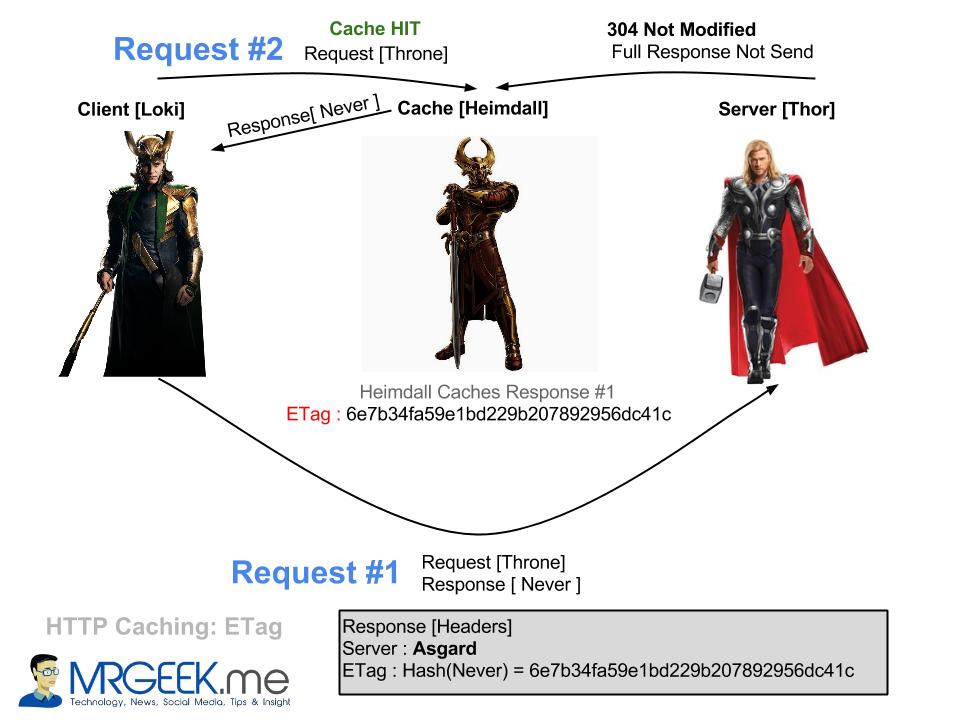 HTTP Caching- ETag Draw (1)